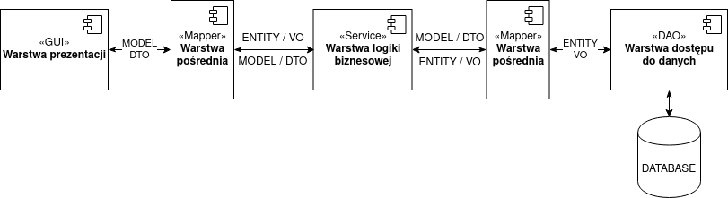 Aplikacja trójwarstwowa Java - warstwa poÅrednia w UML