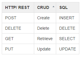 CRUD dla HTTP oraz baz danych - Junior Java Developer Mentor